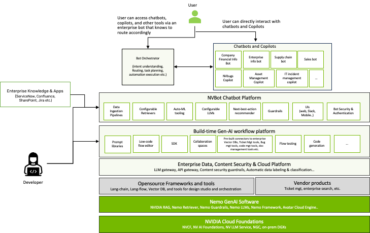 Figure 7. Architecture of NVBot platform upon which multiple chatbots are being built.