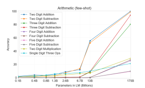 Arxiv 2005 14165 arithmetic.png