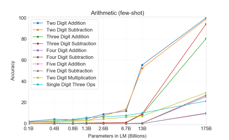 File:Arxiv 2005 14165 arithmetic.png