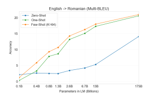 Arxiv 2005 14165 translation multi-bleu entoro16 test.png