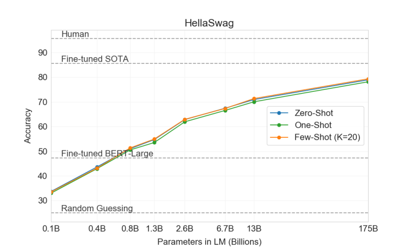 File:Arxiv 2005 14165 hellaswag.png