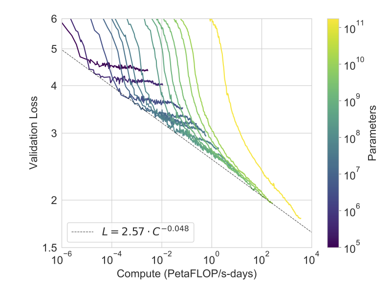 File:Arxiv 2005 14165 LanguageModelingComputePareto.png