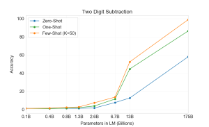 Arxiv 2005 14165 two digit subtraction.png