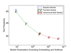 Arxiv 1701 06538 capacity.png