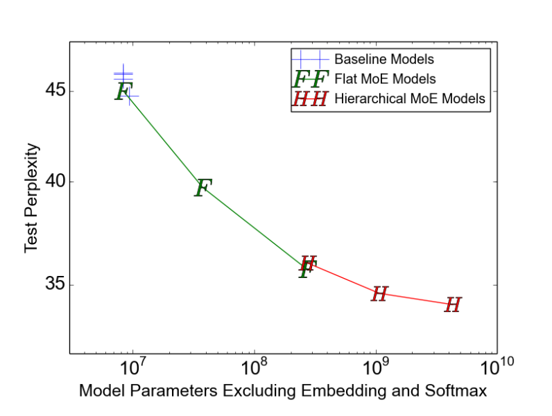File:Arxiv 1701 06538 capacity.png