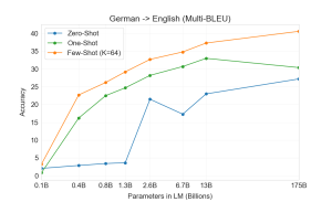 Arxiv 2005 14165 translation multi-bleu detoen16 test.png
