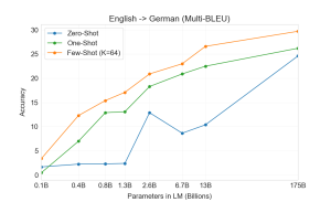 Arxiv 2005 14165 translation multi-bleu entode16 test.png