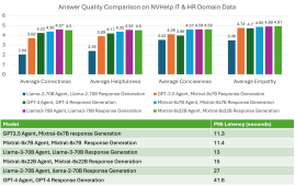 图3. NVHelp答案质量和延迟指标在不同模型中的比较