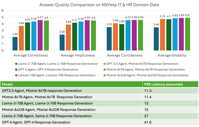 그림 3. NVHelp 답변 품질 및 지연 시간 메트릭 비교, 다양한 모델 간