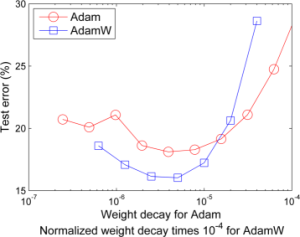 Arxiv 1711 05101 x33.png
