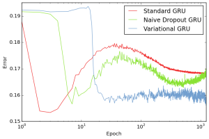 Arxiv 1512 05287 exp10 rmse GRU.png
