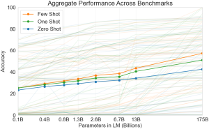 Arxiv 2005 14165 aggregate performance.png