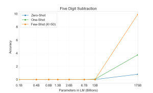 Arxiv 2005 14165 five digit subtraction.png