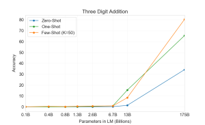 Arxiv 2005 14165 three digit addition.png