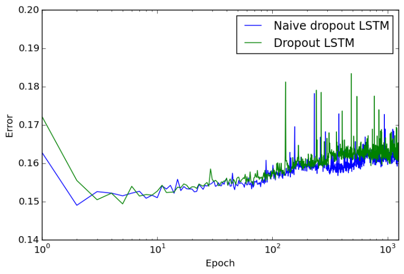 File:Arxiv 1512 05287 exp3 rmse.png