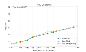 Arxiv 2005 14165 arc challenge test.png