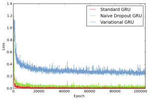 Arxiv 1512 05287 exp10 loss GRU.png