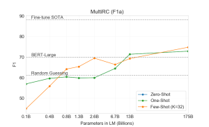Arxiv 2005 14165 superglue -- multirc F1a.png