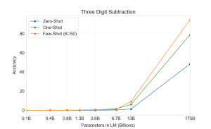 Arxiv 2005 14165 three digit subtraction.png