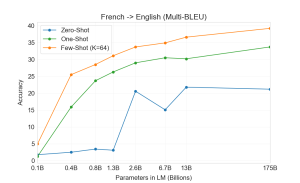 Arxiv 2005 14165 translation multi-bleu frtoen14 test.png