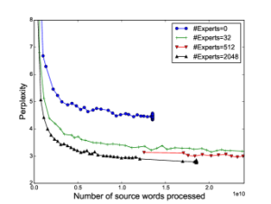 Arxiv 1701 06538 x2.png