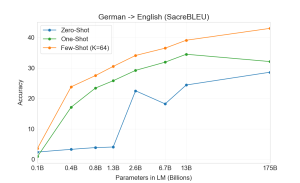 Arxiv 2005 14165 translation sacrebleu detoen16 test.png