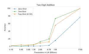 Arxiv 2005 14165 two digit addition.png
