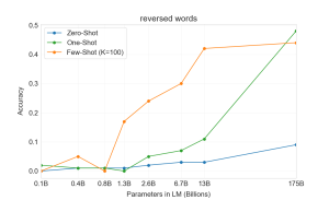 Arxiv 2005 14165 wordscramble reversed words.png