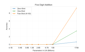 Arxiv 2005 14165 five digit addition.png